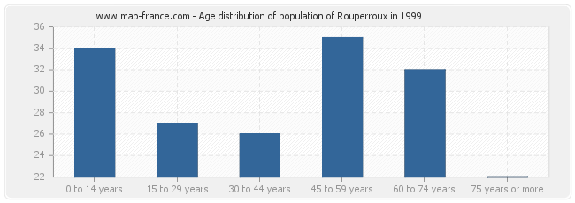 Age distribution of population of Rouperroux in 1999