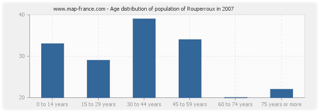 Age distribution of population of Rouperroux in 2007