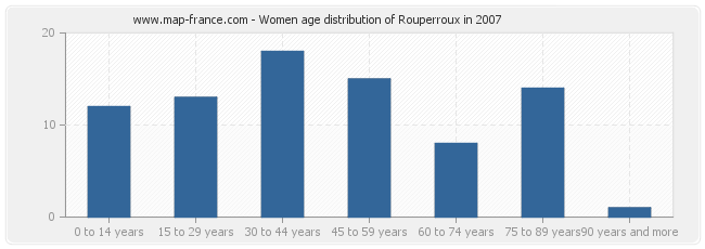Women age distribution of Rouperroux in 2007