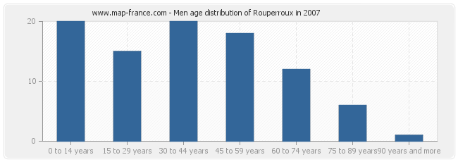 Men age distribution of Rouperroux in 2007