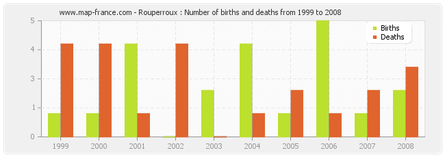 Rouperroux : Number of births and deaths from 1999 to 2008