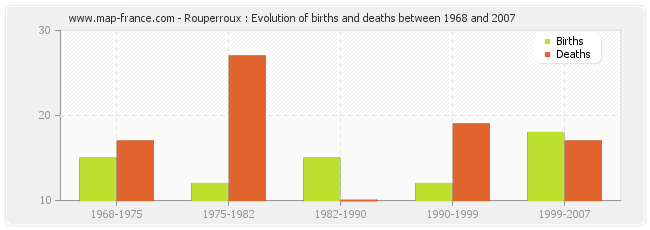 Rouperroux : Evolution of births and deaths between 1968 and 2007