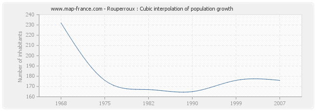 Rouperroux : Cubic interpolation of population growth