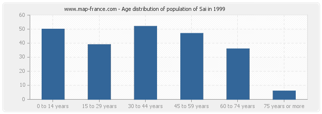 Age distribution of population of Sai in 1999