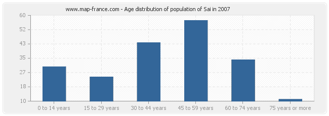 Age distribution of population of Sai in 2007