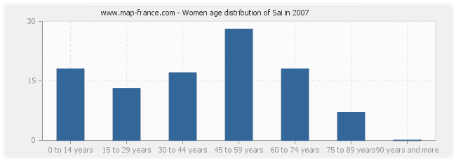 Women age distribution of Sai in 2007