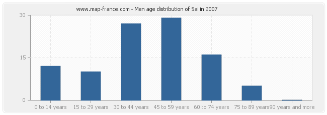 Men age distribution of Sai in 2007