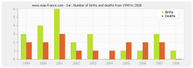 Sai : Number of births and deaths from 1999 to 2008