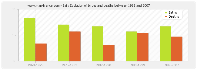 Sai : Evolution of births and deaths between 1968 and 2007