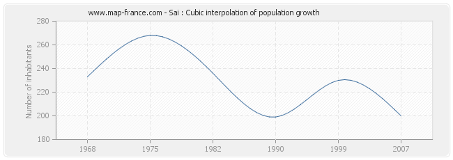 Sai : Cubic interpolation of population growth