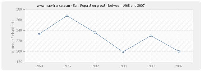 Population Sai