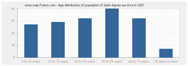 Age distribution of population of Saint-Agnan-sur-Erre in 2007