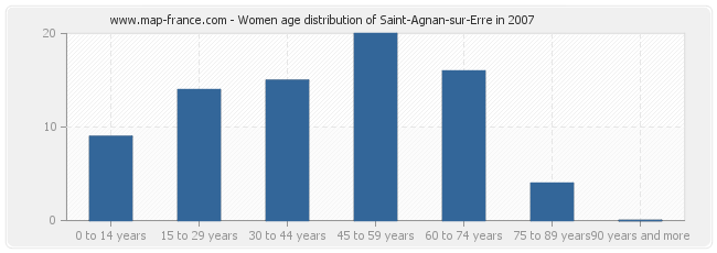 Women age distribution of Saint-Agnan-sur-Erre in 2007