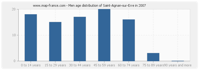 Men age distribution of Saint-Agnan-sur-Erre in 2007