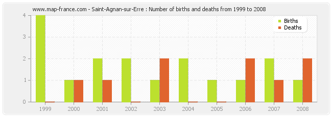 Saint-Agnan-sur-Erre : Number of births and deaths from 1999 to 2008