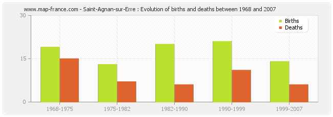 Saint-Agnan-sur-Erre : Evolution of births and deaths between 1968 and 2007