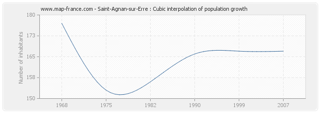 Saint-Agnan-sur-Erre : Cubic interpolation of population growth