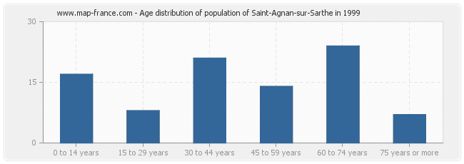 Age distribution of population of Saint-Agnan-sur-Sarthe in 1999