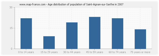 Age distribution of population of Saint-Agnan-sur-Sarthe in 2007