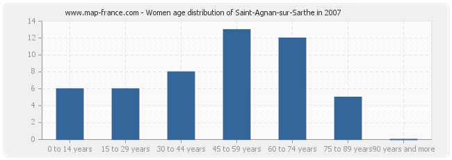 Women age distribution of Saint-Agnan-sur-Sarthe in 2007