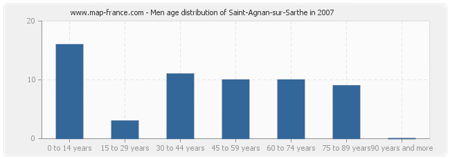 Men age distribution of Saint-Agnan-sur-Sarthe in 2007