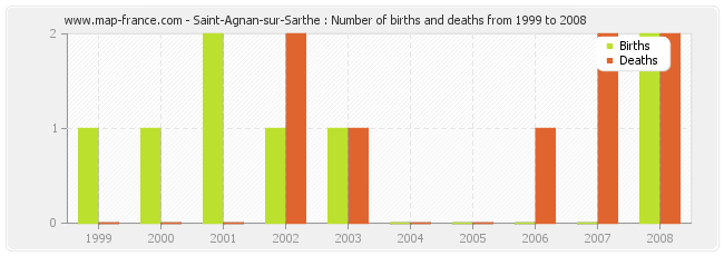 Saint-Agnan-sur-Sarthe : Number of births and deaths from 1999 to 2008