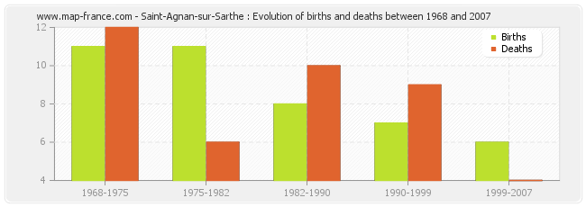 Saint-Agnan-sur-Sarthe : Evolution of births and deaths between 1968 and 2007