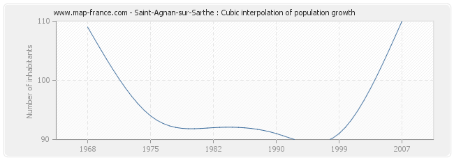Saint-Agnan-sur-Sarthe : Cubic interpolation of population growth