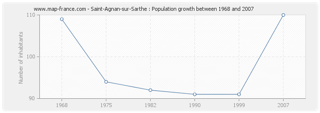 Population Saint-Agnan-sur-Sarthe