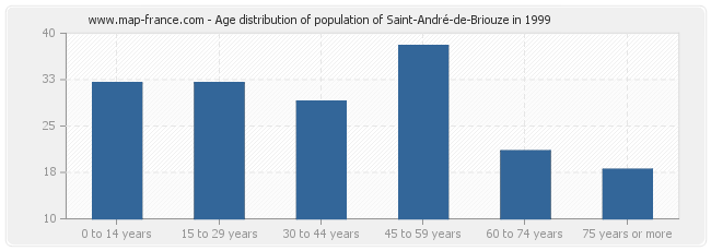 Age distribution of population of Saint-André-de-Briouze in 1999