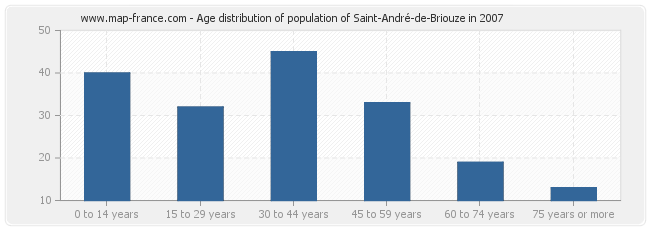 Age distribution of population of Saint-André-de-Briouze in 2007