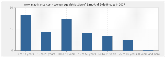 Women age distribution of Saint-André-de-Briouze in 2007