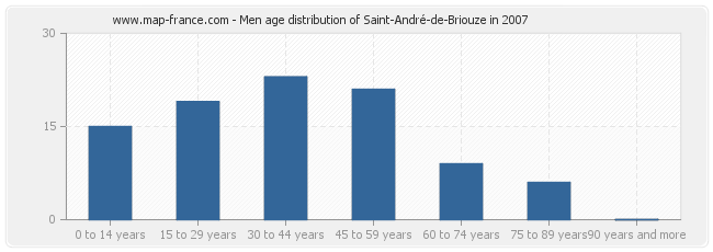 Men age distribution of Saint-André-de-Briouze in 2007