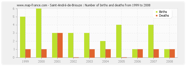 Saint-André-de-Briouze : Number of births and deaths from 1999 to 2008