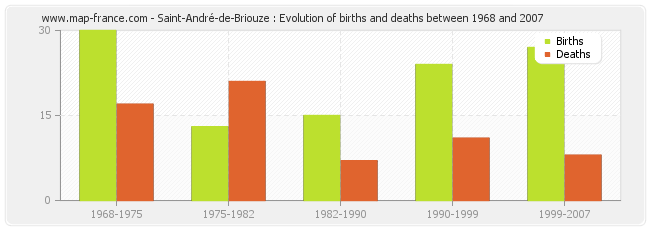 Saint-André-de-Briouze : Evolution of births and deaths between 1968 and 2007