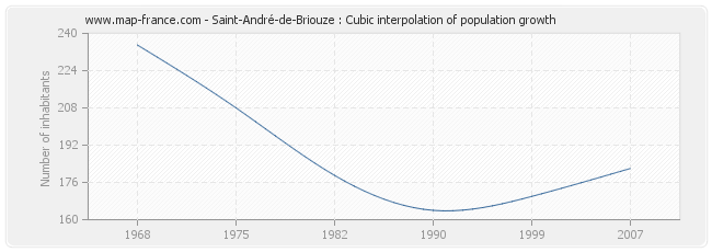 Saint-André-de-Briouze : Cubic interpolation of population growth