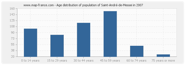 Age distribution of population of Saint-André-de-Messei in 2007