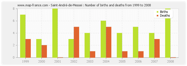 Saint-André-de-Messei : Number of births and deaths from 1999 to 2008