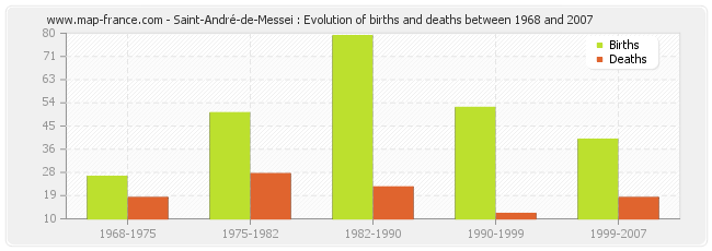 Saint-André-de-Messei : Evolution of births and deaths between 1968 and 2007