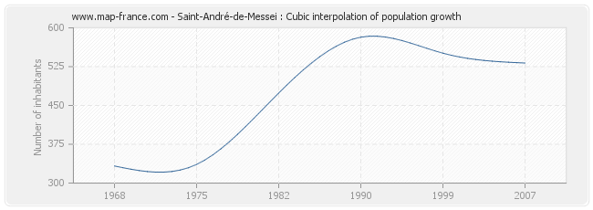 Saint-André-de-Messei : Cubic interpolation of population growth