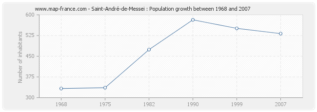 Population Saint-André-de-Messei