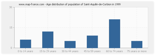 Age distribution of population of Saint-Aquilin-de-Corbion in 1999