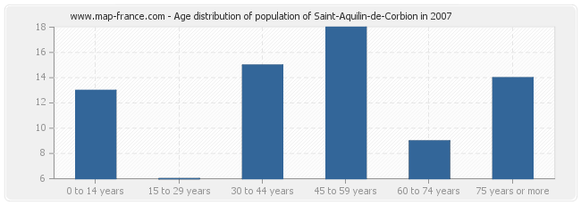 Age distribution of population of Saint-Aquilin-de-Corbion in 2007