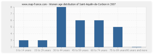 Women age distribution of Saint-Aquilin-de-Corbion in 2007