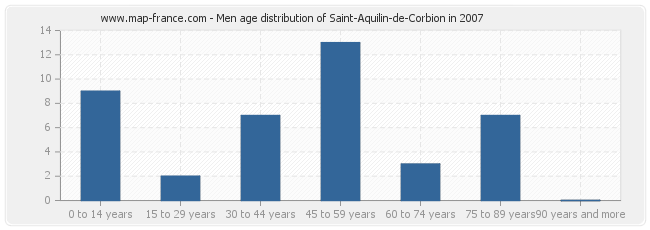 Men age distribution of Saint-Aquilin-de-Corbion in 2007