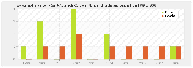 Saint-Aquilin-de-Corbion : Number of births and deaths from 1999 to 2008