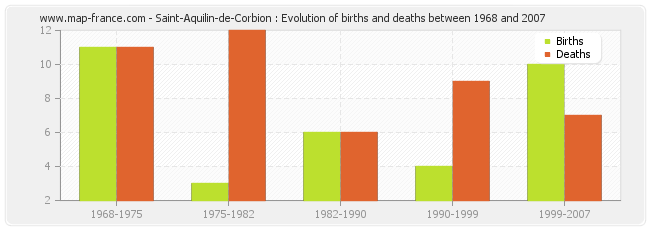 Saint-Aquilin-de-Corbion : Evolution of births and deaths between 1968 and 2007