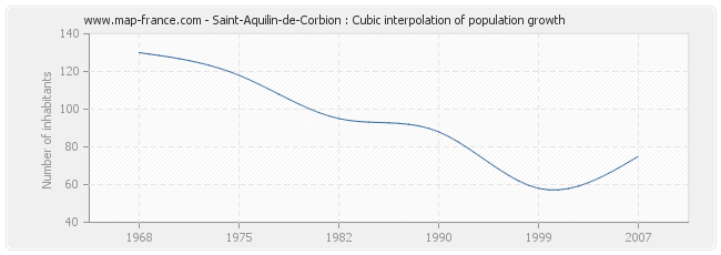 Saint-Aquilin-de-Corbion : Cubic interpolation of population growth