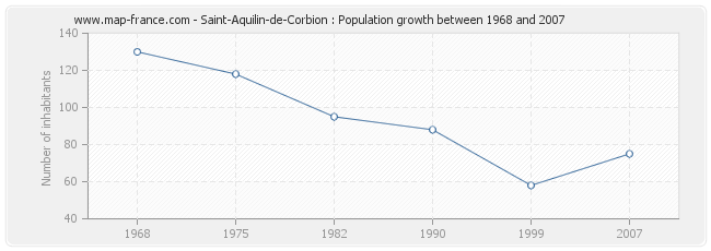 Population Saint-Aquilin-de-Corbion