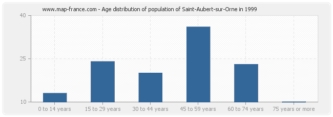 Age distribution of population of Saint-Aubert-sur-Orne in 1999